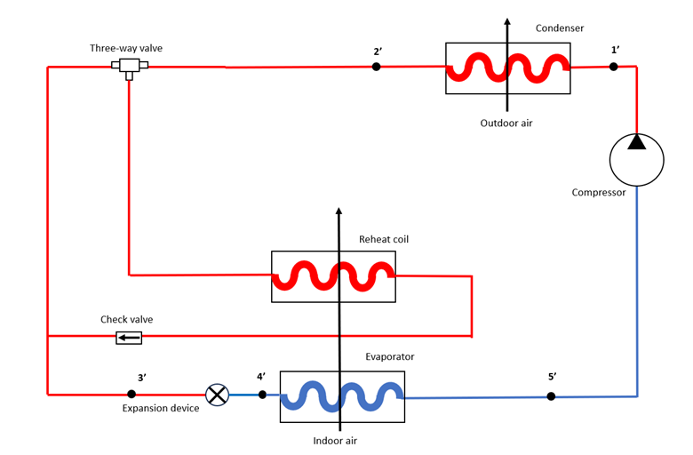 What is a Hot Gas Reheat Coil & How is it Configured in a System?